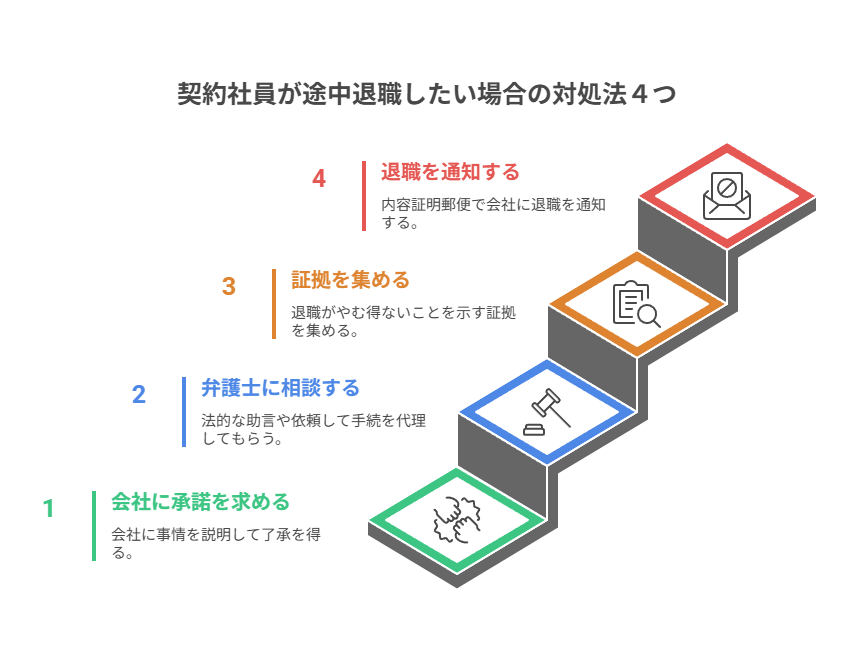 ４章　契約社員が途中退職したい場合の対処法４つ
